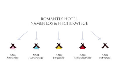 5 unterschiedlich farbige stilisierte Häuschen als Orientierungszeichen für die einzelnen Häuser des Romantik Hotels Namenlos & Fischerwiege